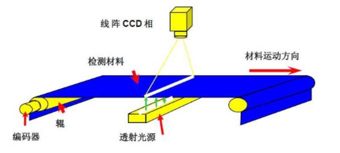 表面缺陷系統組成有哪些